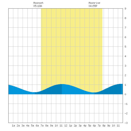 Tide chart for Lower Topsaw Landing on 2025/04/09