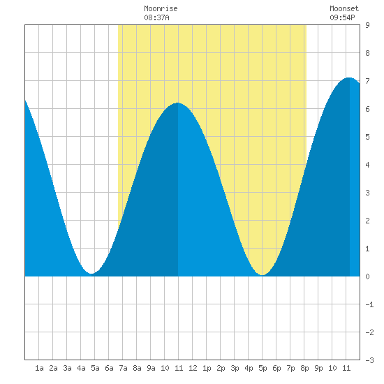 Tide Chart for 2021/08/10