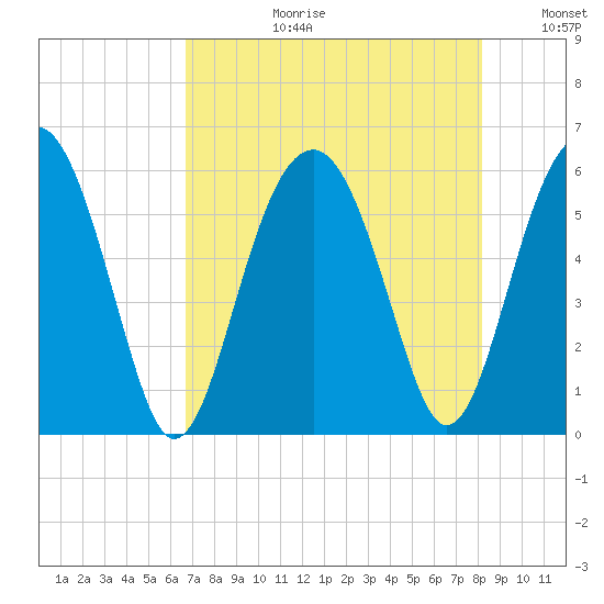 Tide Chart for 2021/08/12