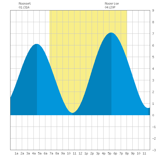 Tide Chart for 2021/08/17