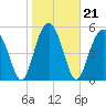 Tide chart for Lucy Point Creek entrance, South Carolina on 2022/01/21