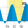 Tide chart for Lucy Point Creek entrance, Morgan River, South Carolina on 2023/03/22