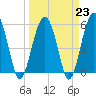 Tide chart for Lucy Point Creek entrance, Morgan River, South Carolina on 2023/03/23