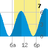 Tide chart for Lucy Point Creek entrance, Morgan River, South Carolina on 2023/04/7