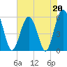 Tide chart for Lucy Point Creek entrance, Morgan River, South Carolina on 2023/05/20