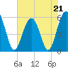 Tide chart for Lucy Point Creek entrance, Morgan River, South Carolina on 2023/05/21