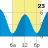 Tide chart for Lucy Point Creek entrance, Morgan River, South Carolina on 2023/05/23