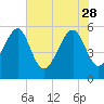 Tide chart for Lucy Point Creek entrance, Morgan River, South Carolina on 2023/05/28