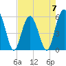 Tide chart for Lucy Point Creek entrance, Morgan River, South Carolina on 2023/05/7