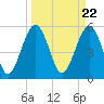 Tide chart for Lucy Point Creek entrance, Morgan River, South Carolina on 2024/03/22