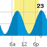 Tide chart for Lucy Point Creek entrance, Morgan River, South Carolina on 2024/03/23