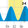Tide chart for Lucy Point Creek entrance, Morgan River, South Carolina on 2024/03/24
