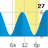 Tide chart for Lucy Point Creek entrance, Morgan River, South Carolina on 2024/03/27