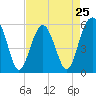 Tide chart for Lucy Point Creek entrance, Morgan River, South Carolina on 2024/04/25