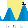 Tide chart for Lucy Point Creek entrance, Morgan River, South Carolina on 2024/05/21
