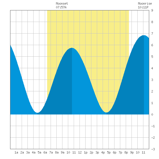 Tide chart for Lucy Point Creek entrance on 2025/07/12