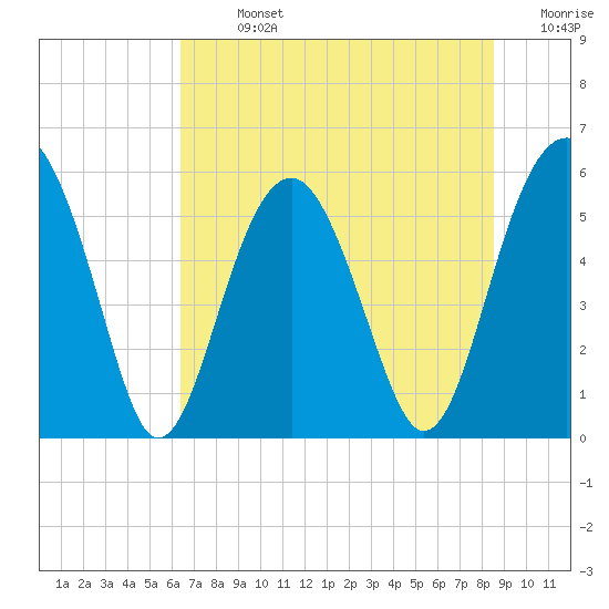 Tide chart for Lucy Point Creek entrance on 2025/07/13