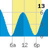 Tide chart for Lucy Point Creek entrance, South Carolina on 2025/07/13