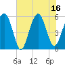 Tide chart for Lucy Point Creek entrance, South Carolina on 2025/07/16