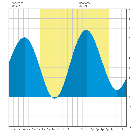 Tide chart for Lucy Point Creek entrance on 2025/07/18