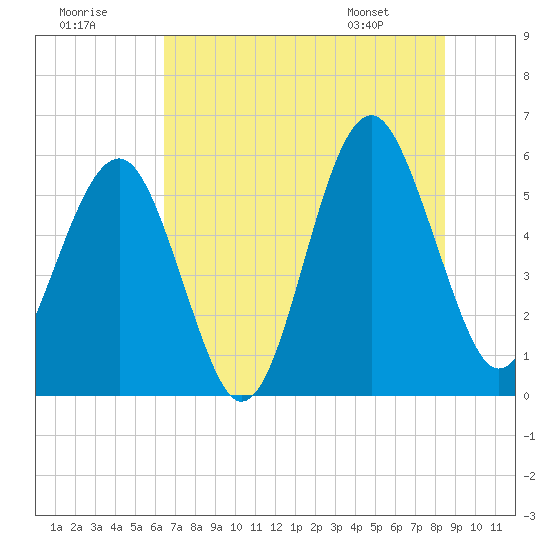 Tide chart for Lucy Point Creek entrance on 2025/07/19