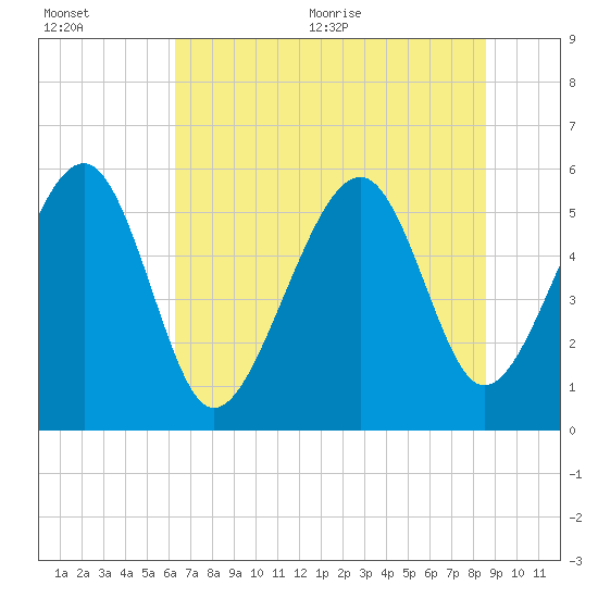 Tide chart for Lucy Point Creek entrance on 2025/07/01