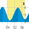 Tide chart for Lucy Point Creek entrance, South Carolina on 2025/07/1