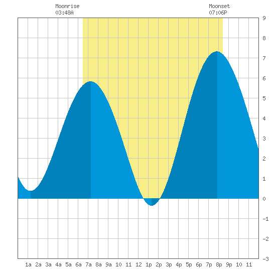 Tide chart for Lucy Point Creek entrance on 2025/07/22