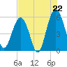 Tide chart for Lucy Point Creek entrance, South Carolina on 2025/07/22