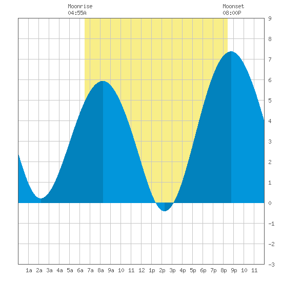 Tide chart for Lucy Point Creek entrance on 2025/07/23