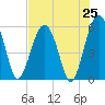 Tide chart for Lucy Point Creek entrance, South Carolina on 2025/07/25