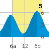 Tide chart for Lucy Point Creek entrance, South Carolina on 2025/07/5