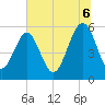 Tide chart for Lucy Point Creek entrance, South Carolina on 2025/07/6