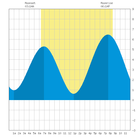 Tide chart for Lucy Point Creek entrance on 2025/07/07