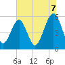 Tide chart for Lucy Point Creek entrance, South Carolina on 2025/07/7