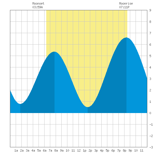 Tide chart for Lucy Point Creek entrance on 2025/07/08