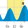 Tide chart for Lucy Point Creek entrance, South Carolina on 2025/07/9