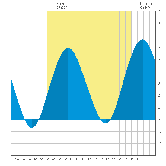 Tide Chart for 2022/08/13