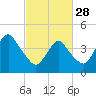 Tide chart for Barren Island, Jamaica Bay, New York on 2023/02/28