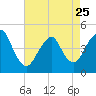 Tide chart for Barren Island, Jamaica Bay, New York on 2023/04/25