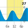 Tide chart for Barren Island, Jamaica Bay, New York on 2024/04/27