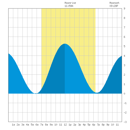 Tide Chart for 2021/10/10