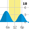 Tide chart for Ludlam Bay west side, New Jersey on 2025/01/10