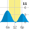 Tide chart for Ludlam Bay west side, New Jersey on 2025/01/11