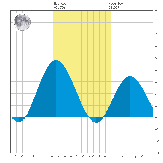 Tide chart for Ludlam Bay west side on 2025/01/13