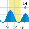 Tide chart for Ludlam Bay west side, New Jersey on 2025/01/14