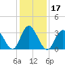 Tide chart for Ludlam Bay west side, New Jersey on 2025/01/17
