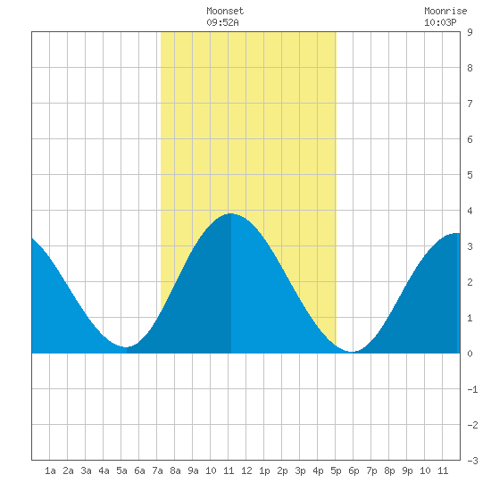 Tide chart for Ludlam Bay west side on 2025/01/18