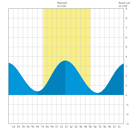 Tide chart for Ludlam Bay west side on 2025/01/19