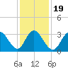 Tide chart for Ludlam Bay west side, New Jersey on 2025/01/19
